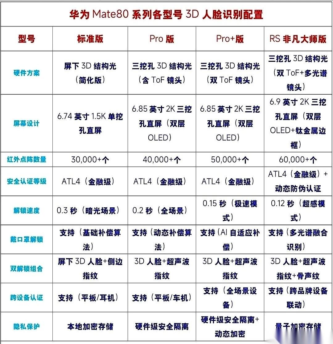 好家伙，我直接一个好家伙。华为Mate80这刀法，是越来越像个外科手术医生了，