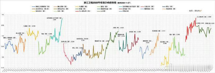 杨洋拉升45%收视率是什么概念杨洋的《凡人修仙传》直接将浙江卫视收视底盘拉升4