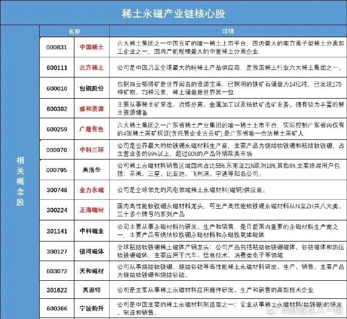 稀土永磁概念股汇总（名单）稀土的投资逻辑很简单，国内稀土是产量是全球的85%，而