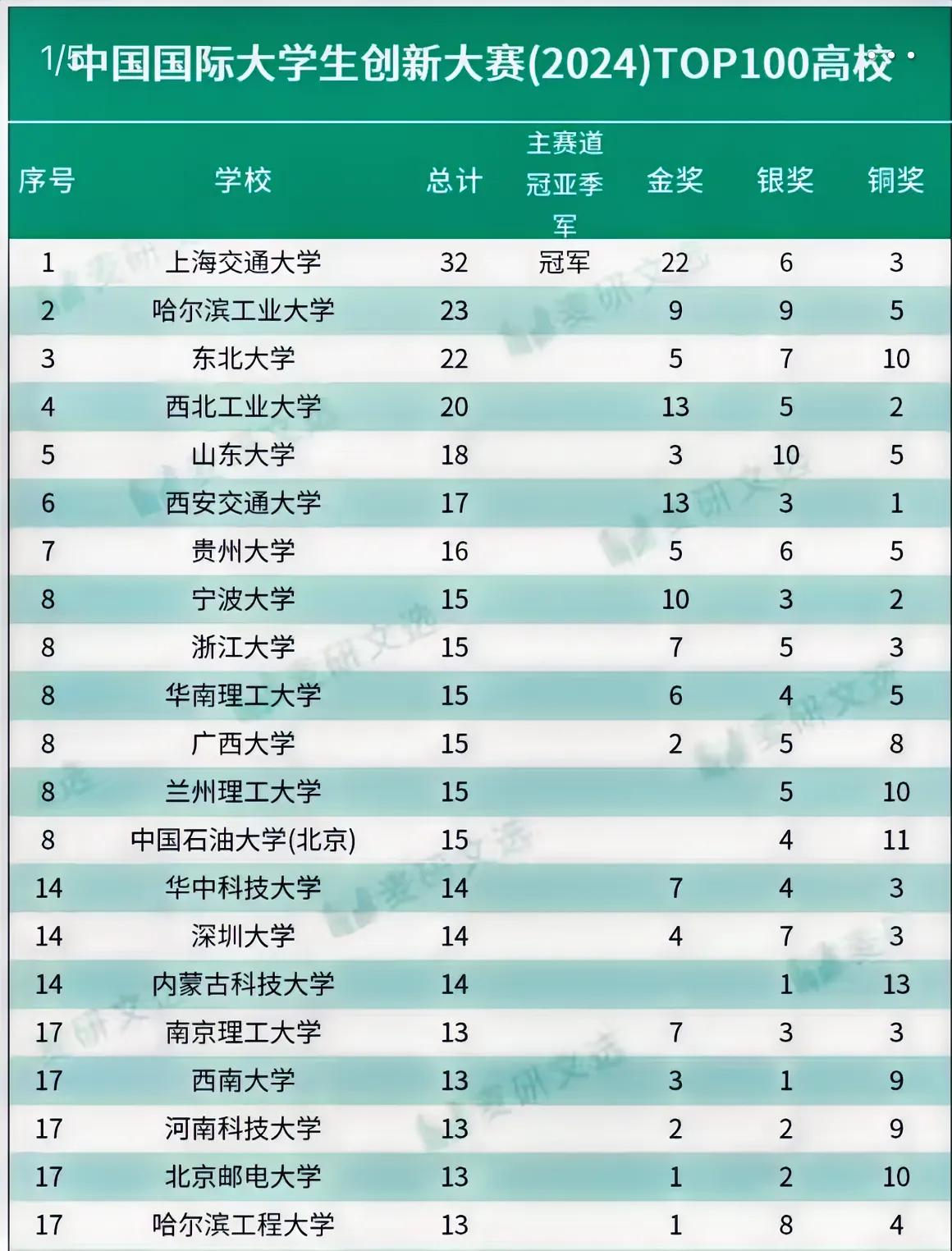 兰州理工大学再次惊艳！兰州理工大学是甘肃省内综合实力仅次于兰州