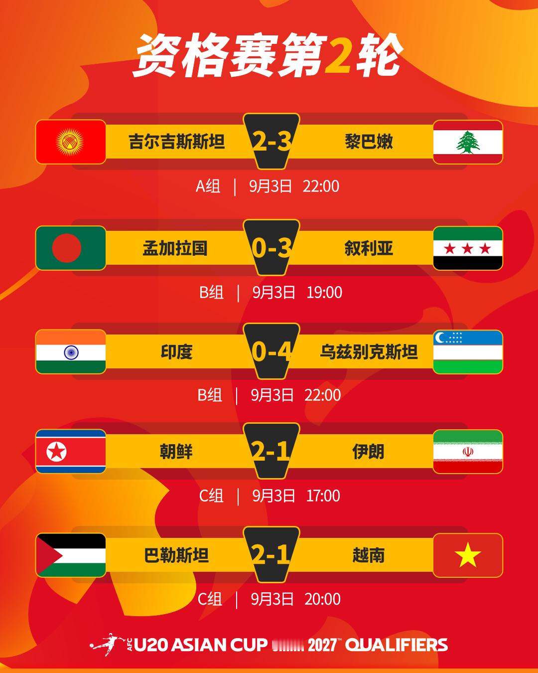 📈U20亚洲杯资格赛与发展赛第2轮赛果中国香港不敌卡塔尔，中国澳门小负新加坡，