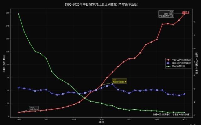 如果日本人坐看中国经济规模从三十年前是日本的八分之一，到2010年中国超