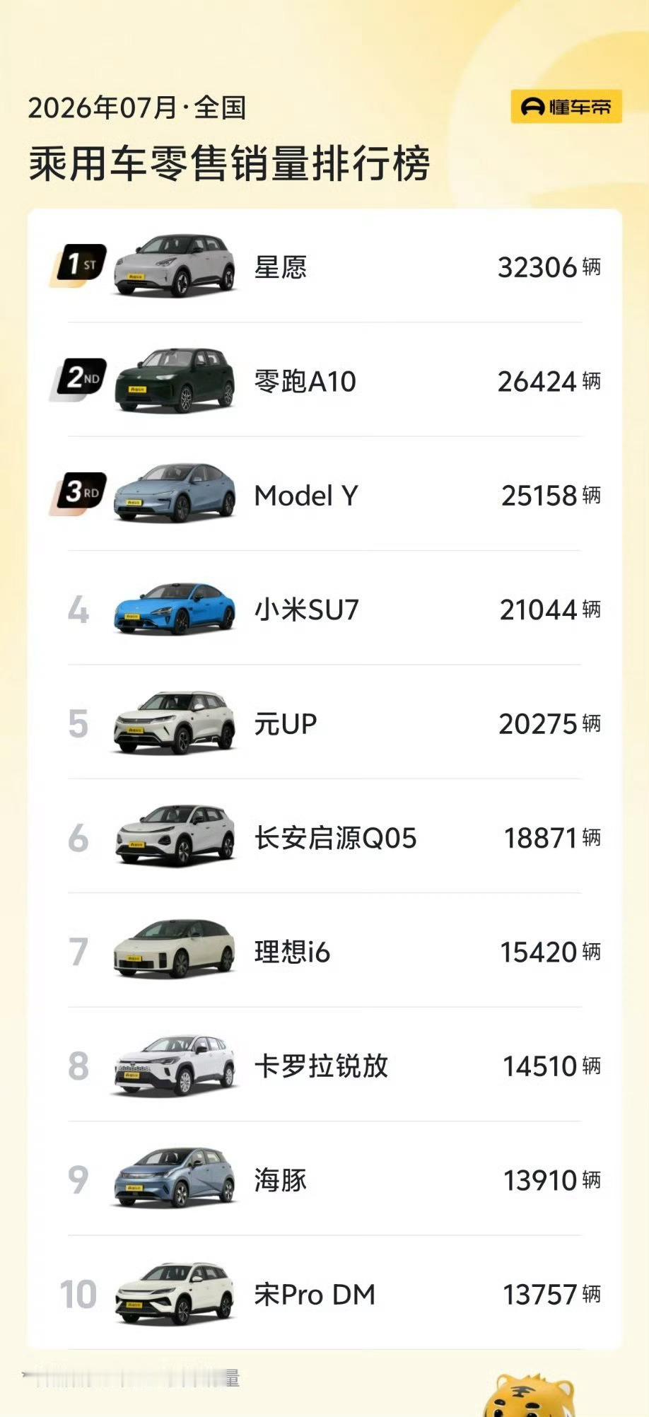 7月乘用车销量榜单出来，销量前十里面，只有一款燃油车，插混也仅有宋ProDM这