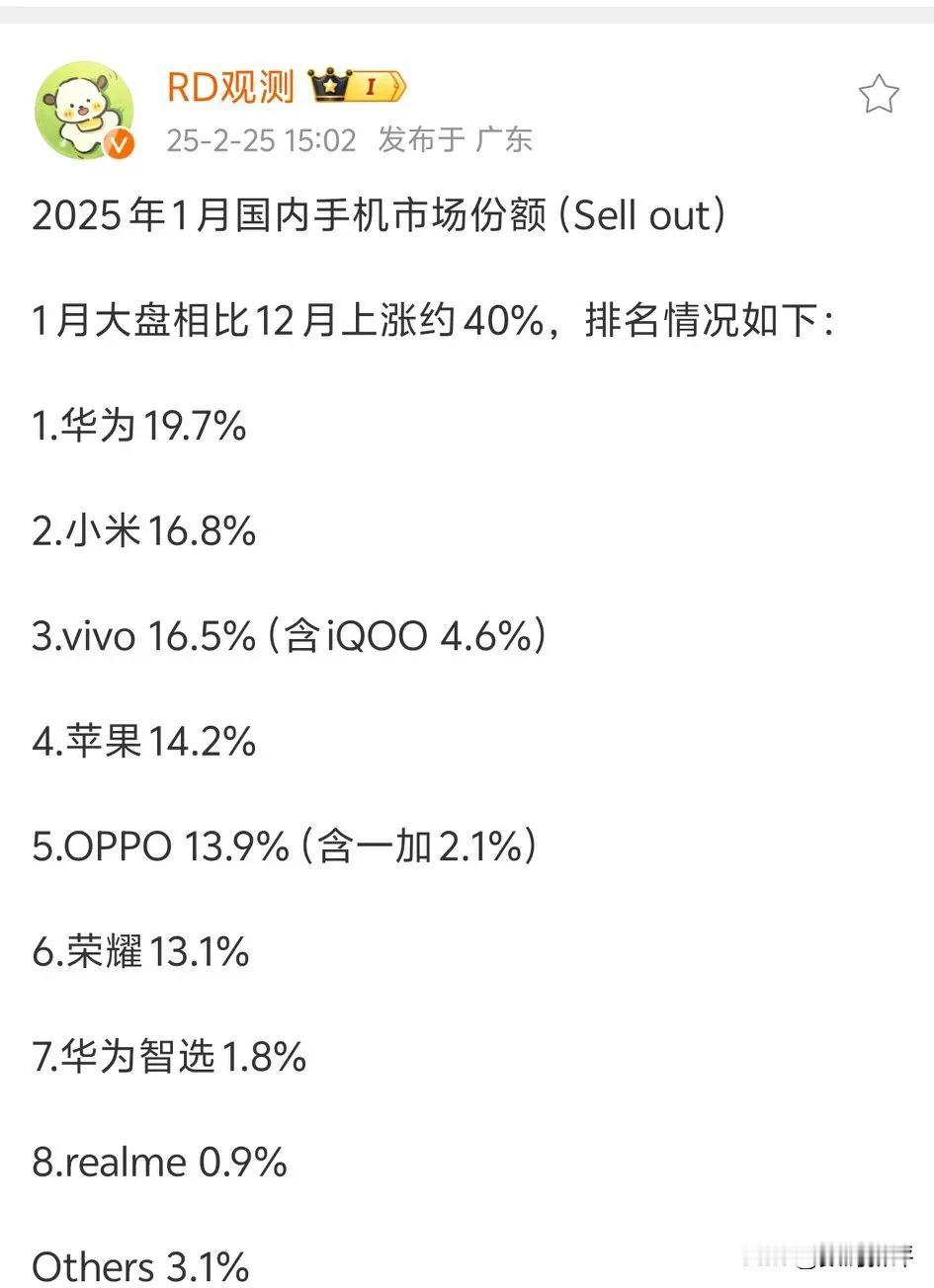 上个月国内手机市场华为稳的第一！[哭哭]有19.7%，小米虽然第二但是和vi