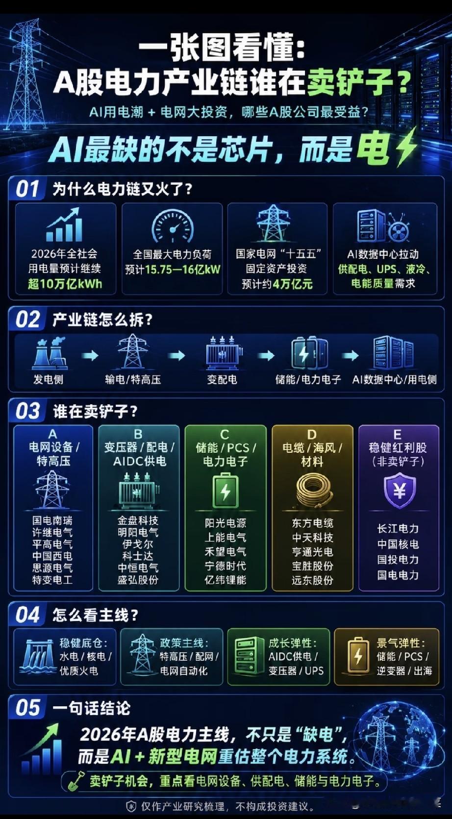 AI算力催生用电狂潮，电力设备迎来全产业链重估机遇灵魂提问：市场资金扎堆A