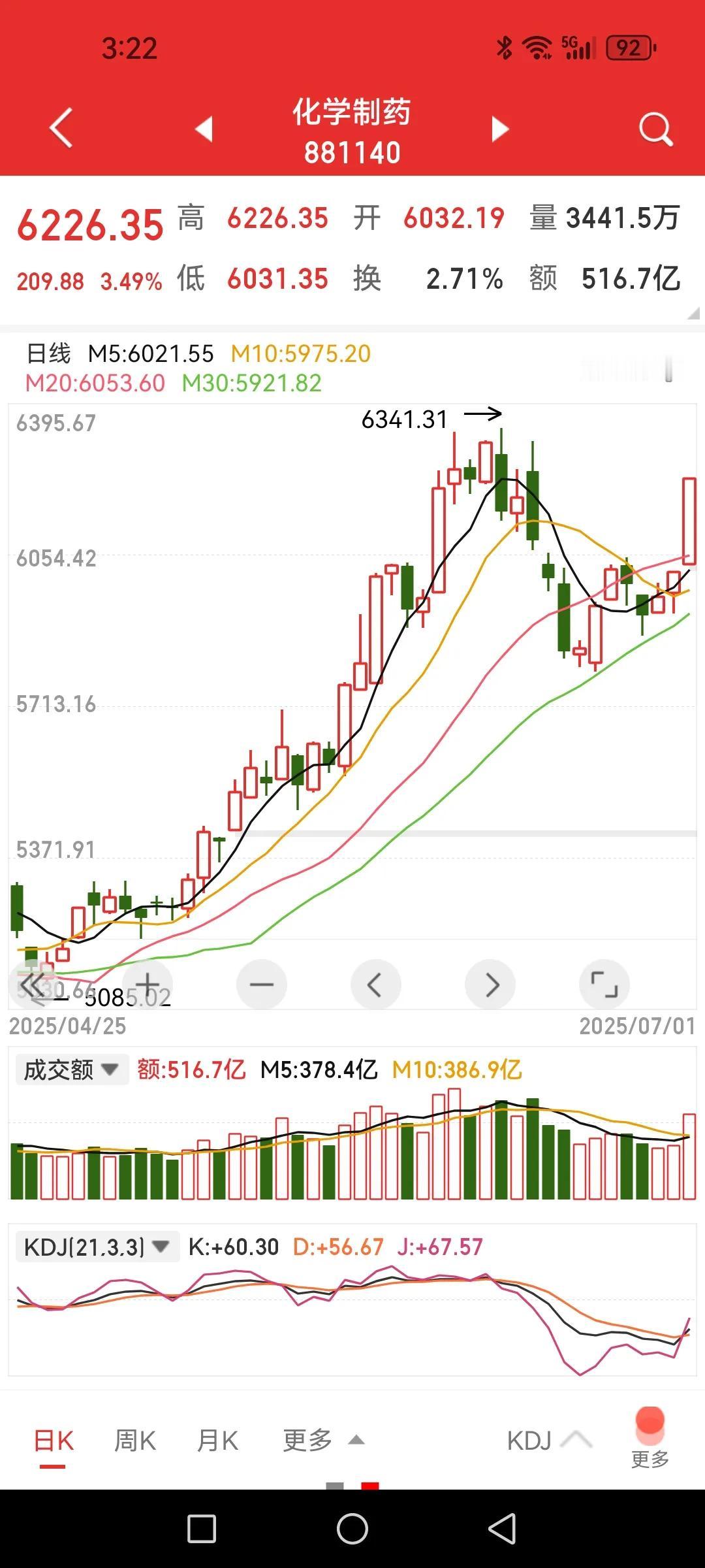 化学制药，调整结束，再起二波？守住几条主线，享受大A红利期。军工、医药、科技