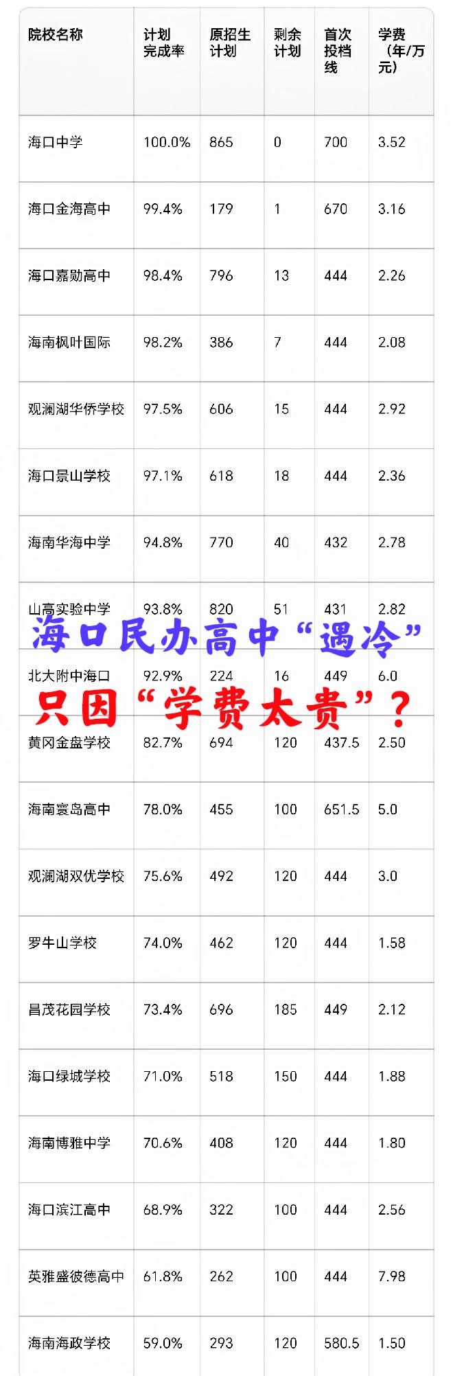 海口民办高中招生“遇冷”：真的只因“学费太贵”？2026年海南中招普高补录计划清