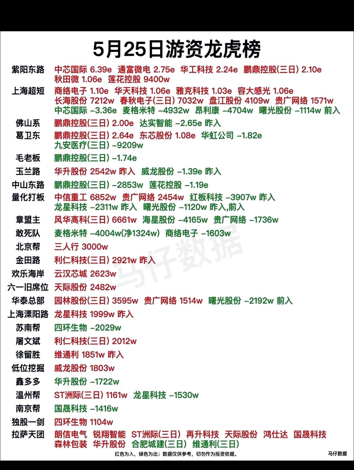 5.25周一，龙虎榜这边又开始热闹了，游资大佬们出手买了啥，基本一眼就能看出点门