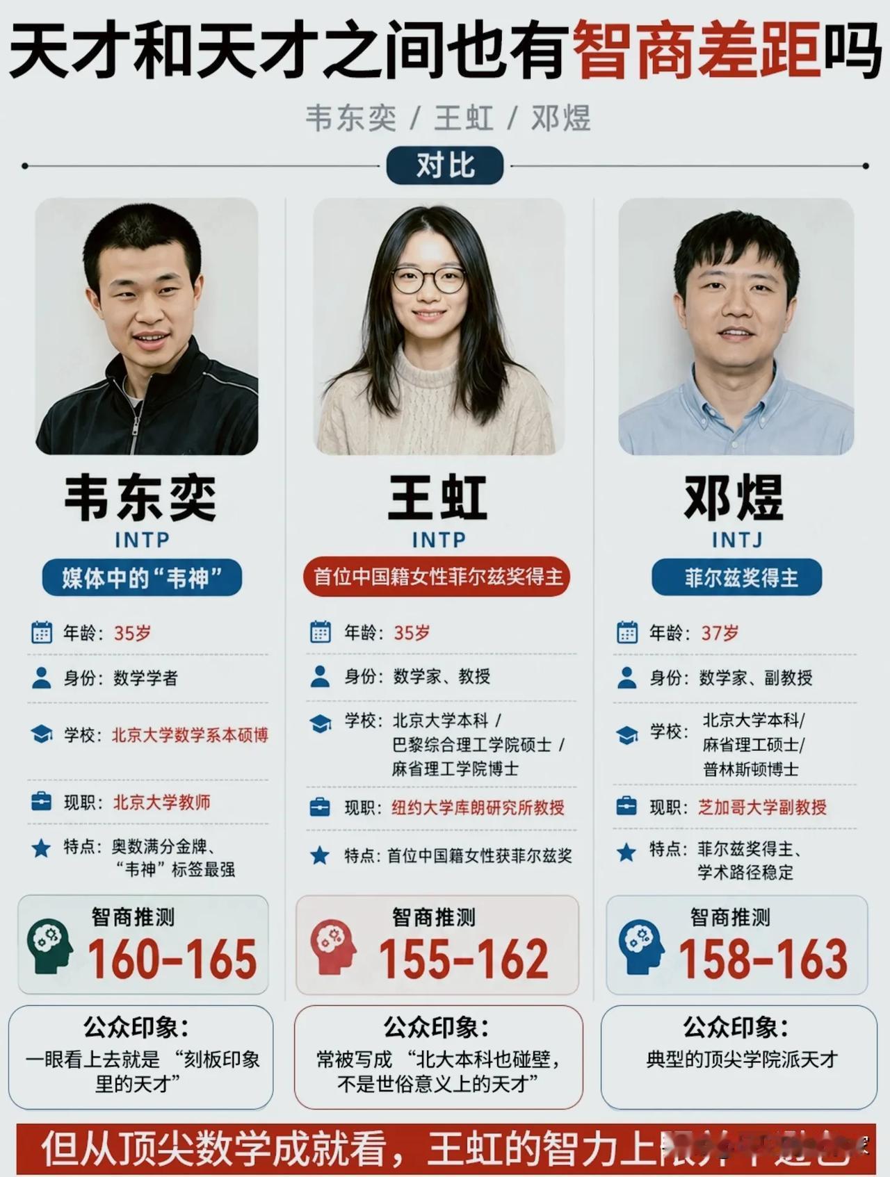同样是数学天才，韦东奕、王虹、邓煜，真正的差距不在智商数字！提起国内顶尖的