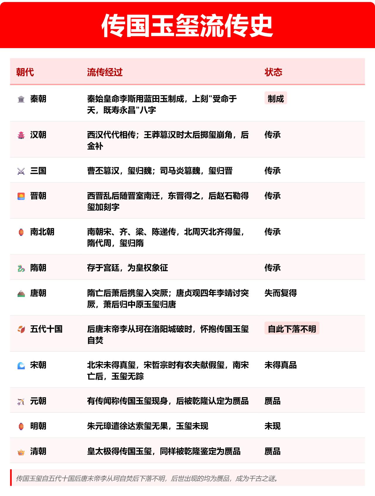 传国玉玺在哪里？失踪的节点是五代十国时期，后唐末帝李从珂在洛阳自焚，玉玺可能在