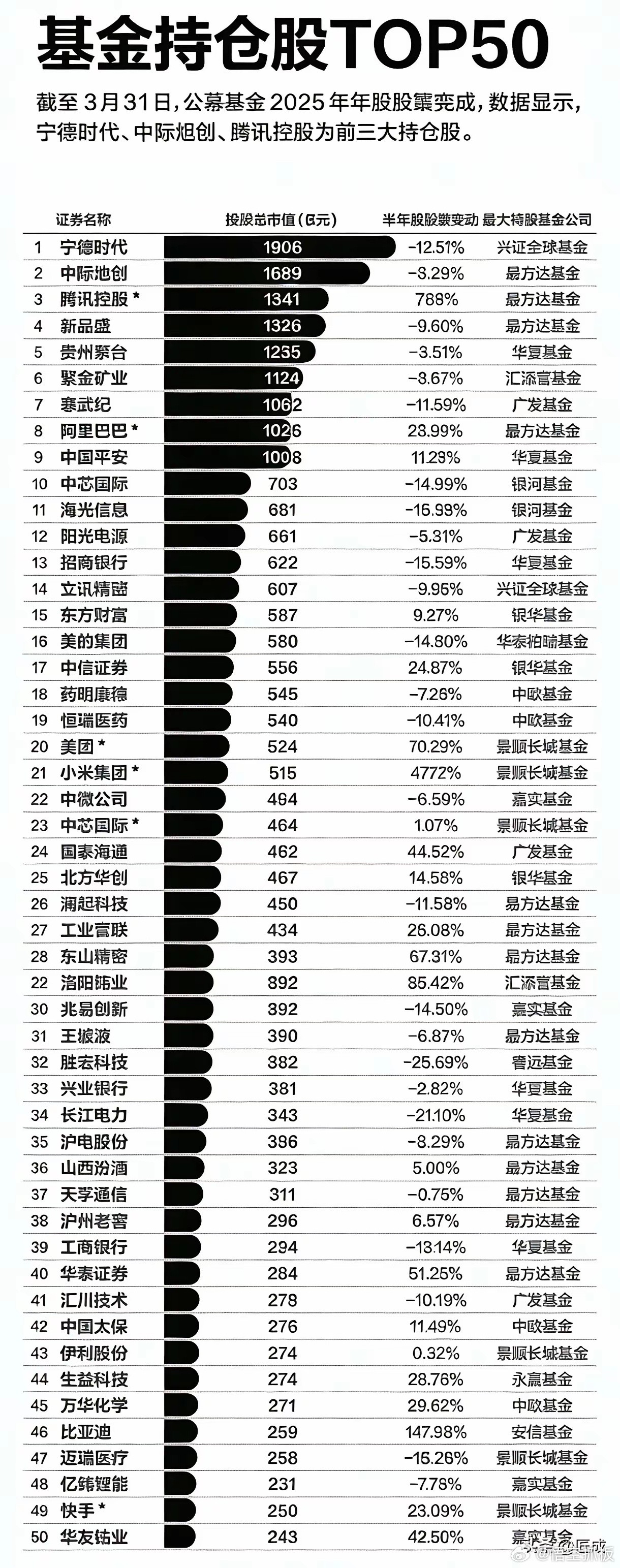 基金持仓市值TOP50，宁德时代、中际旭创、腾讯控股分列前三。截至2026年3月