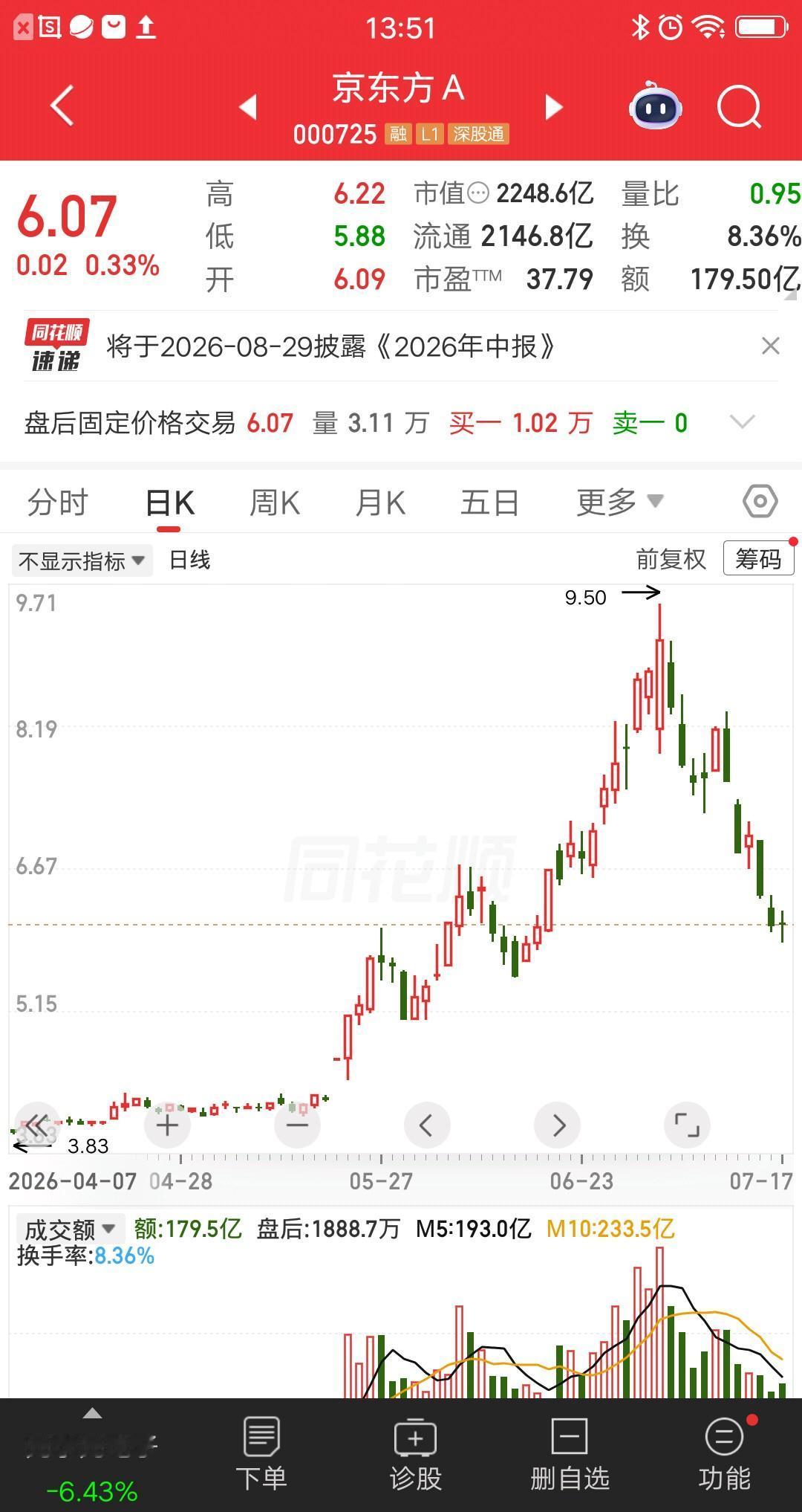 一位股民发视频哭的稀里哗啦，单吊京东方A套了35个点。他现在也不知道咋办，要不要