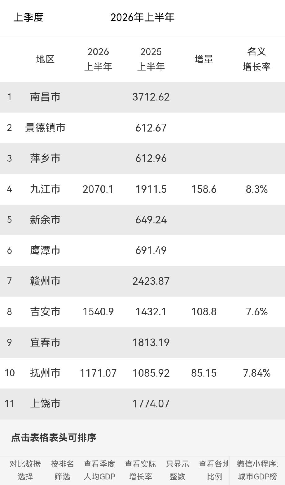 抚州、吉安、九江三市公布2026上半年GDP数据