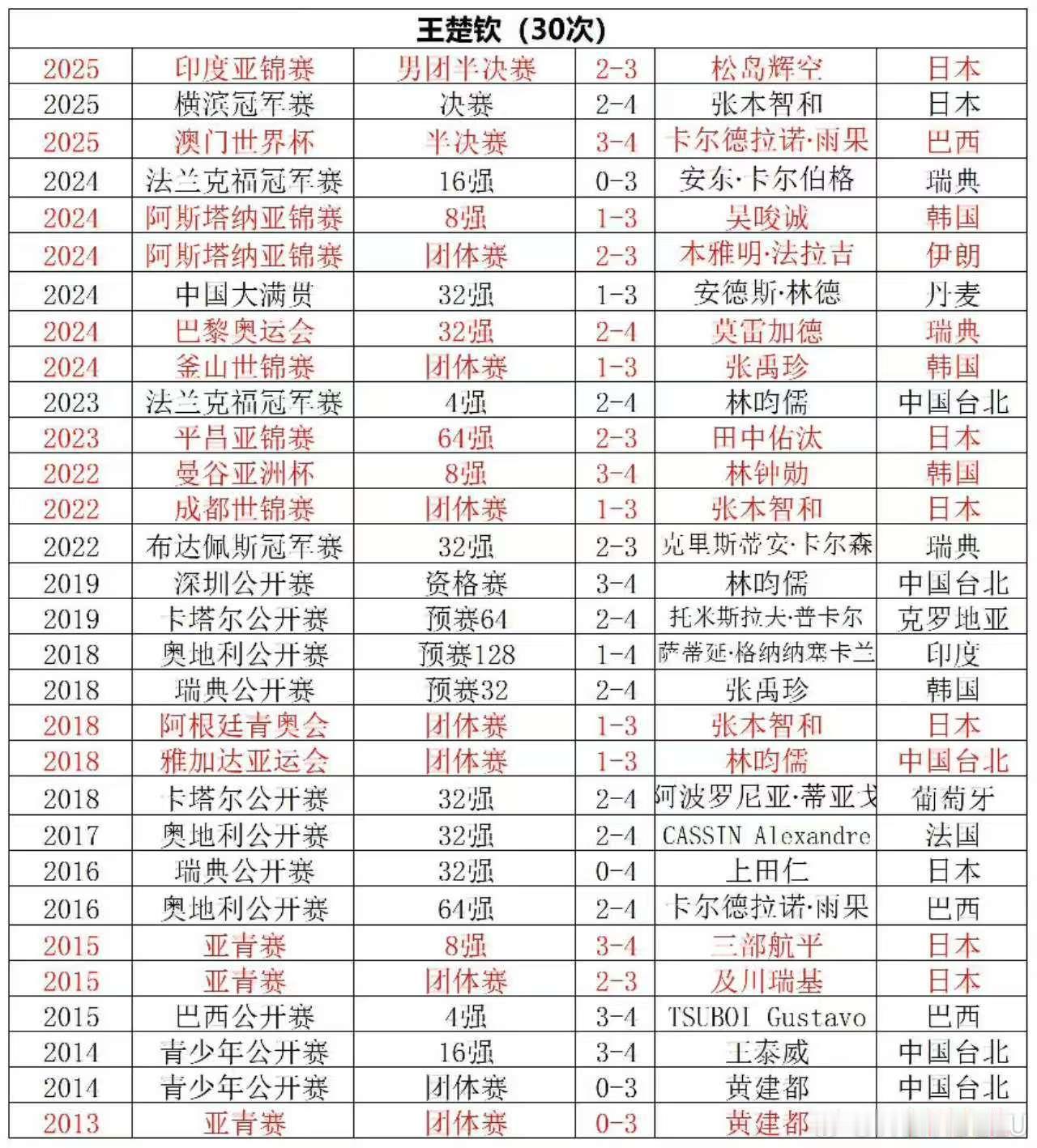 王楚钦领军[点赞]这个领军太好了[点赞]国球的希望！​​​