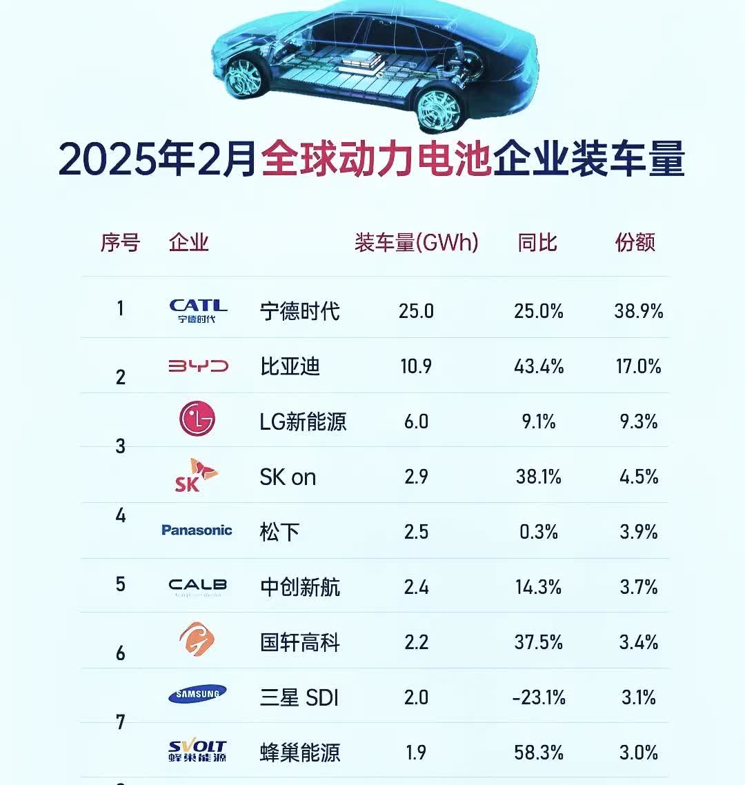 从动力电池企业2月装车量Top10来看，欧美日车企确实挺慌！中国品牌占六