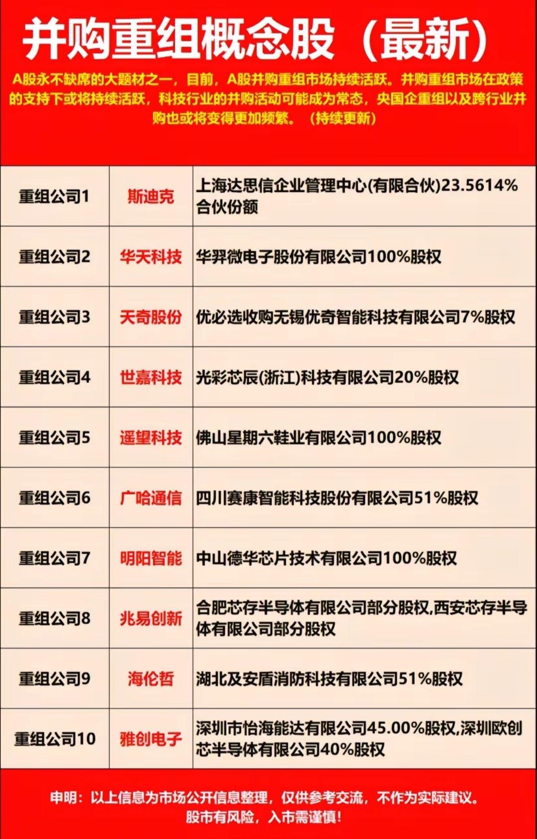 并购重组主线梳理：科技/新能源/军工核心标的一览！A股并购重组主线持续活跃！