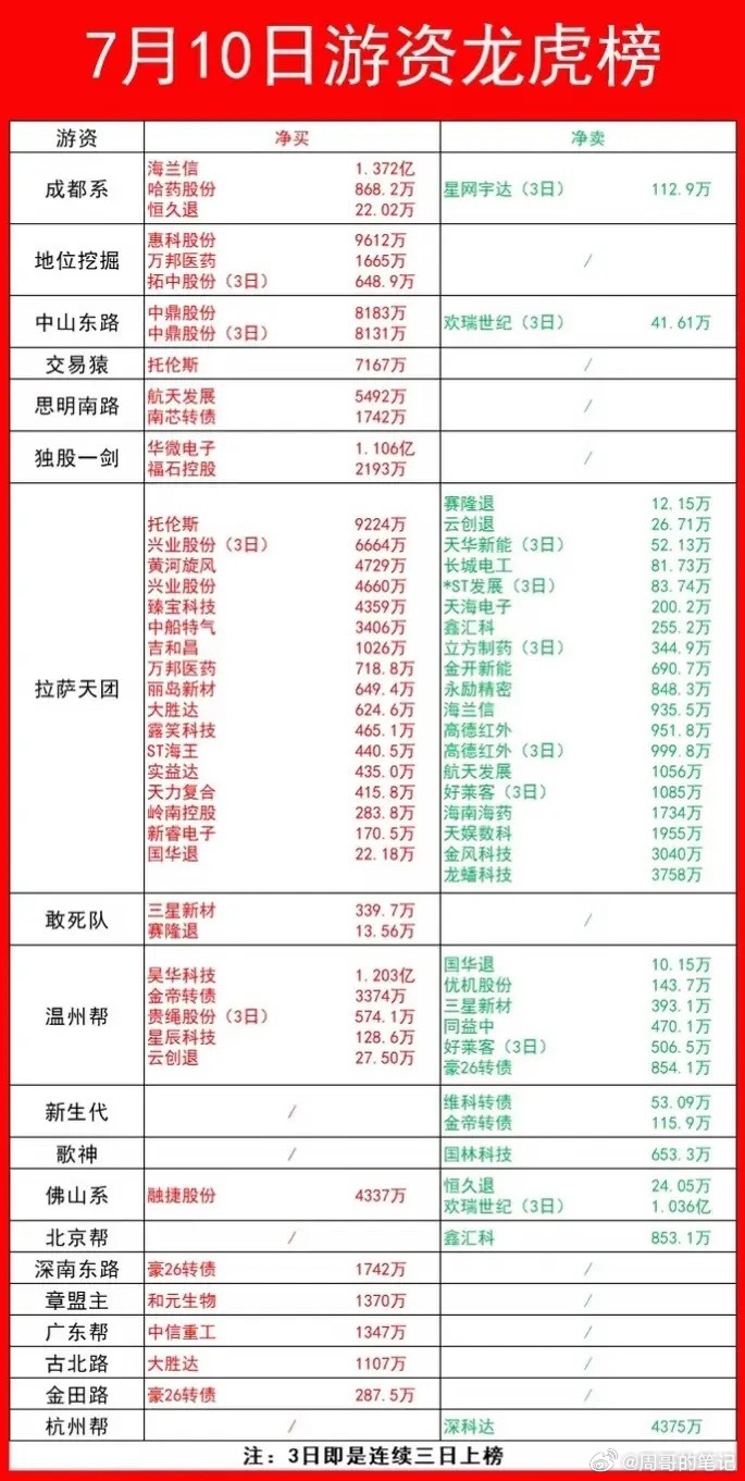 周五的游资龙虎榜太不可思议了！亿元单竟然屈指可数，大游资的大手笔突然间减少了，科