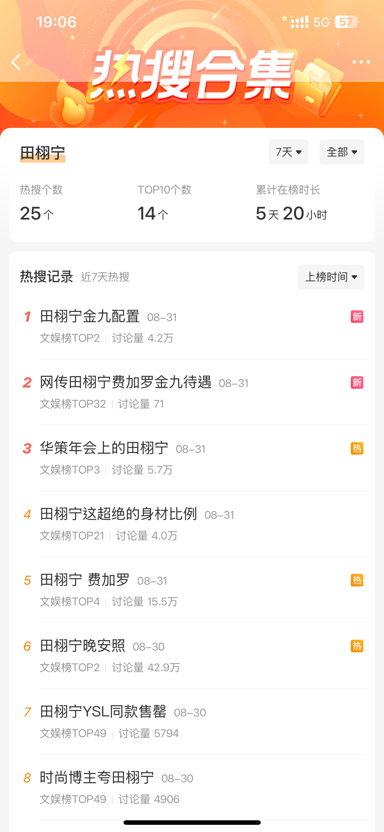 田栩宁梓渝近7田热搜对比，数量差不多了！[吃瓜][吃瓜][吃瓜]田栩宁金九配