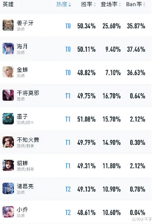 王者荣耀: 中路排行榜火了! 金蝉居然排名第三, 安琪拉不见踪影