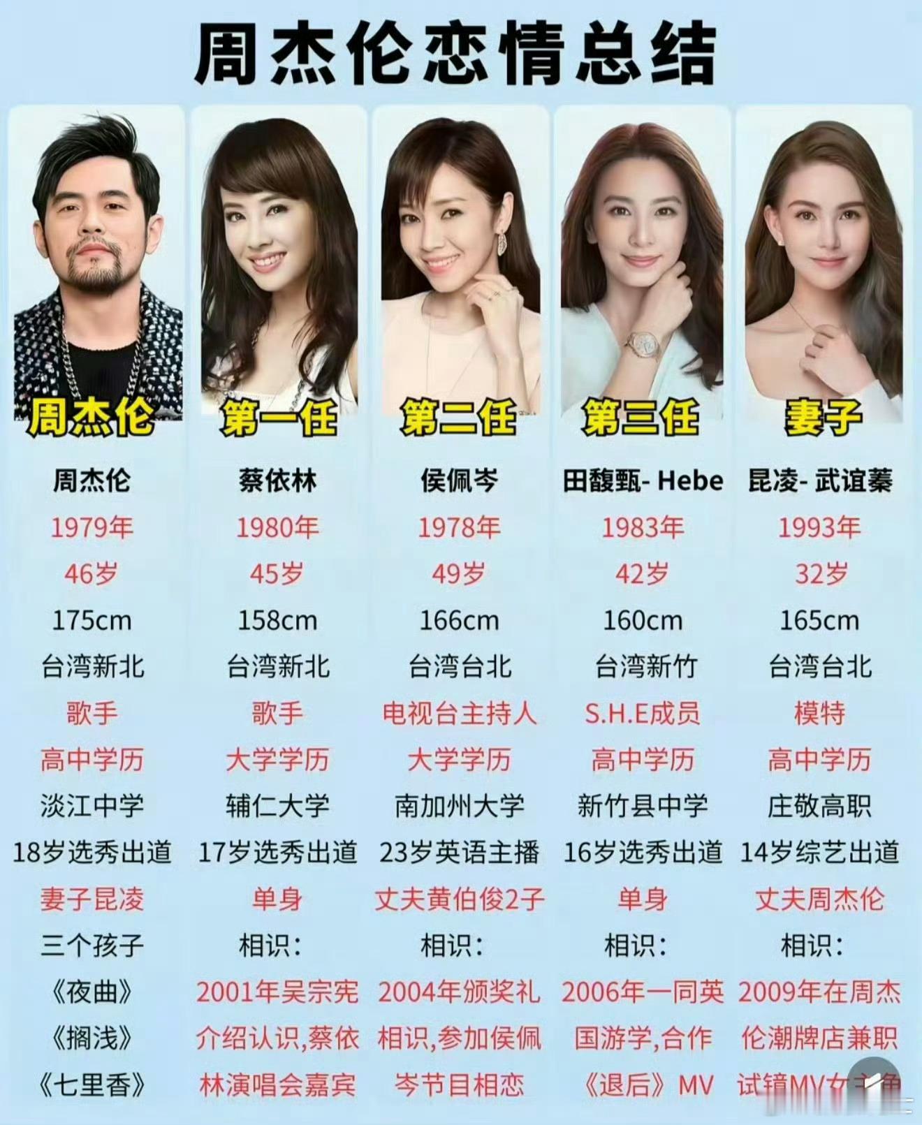 周杰伦私生子杰伦历任女朋友，蔡依林，侯佩岑，田馥甄，昆凌，你觉得谁与他最配