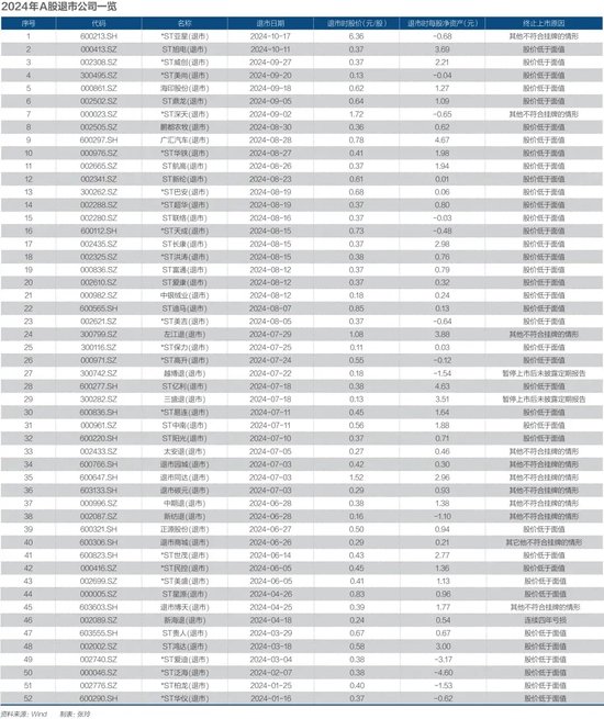 2025年, 谁会退市?