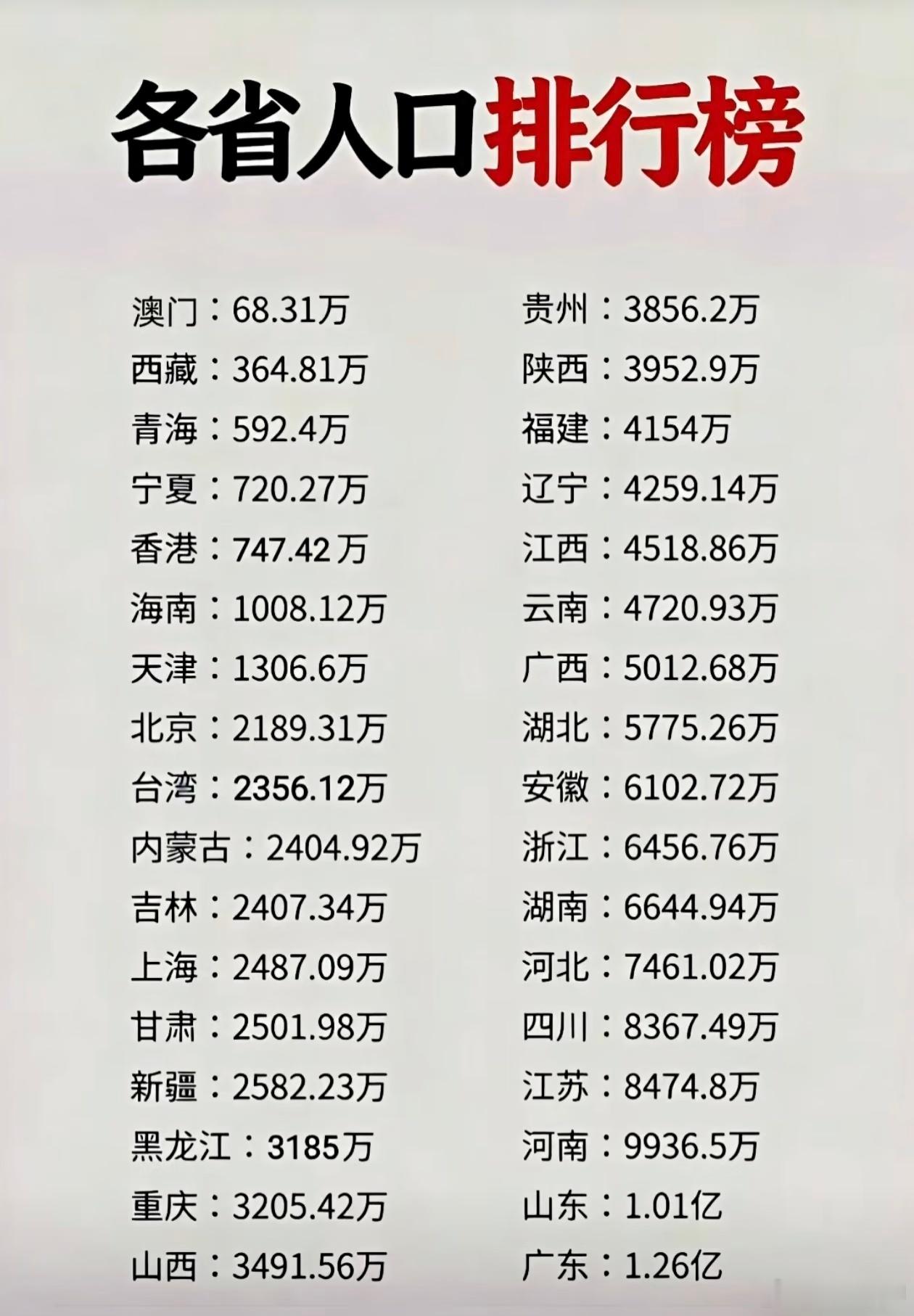 看看全国各省市有多少人口！你的家乡是哪里？