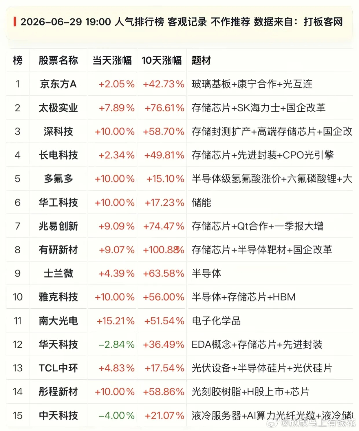 半导体热度拉满！6.29晚间人气榜单，龙头连续冲高翻倍在即A股资金抱团方向已经明