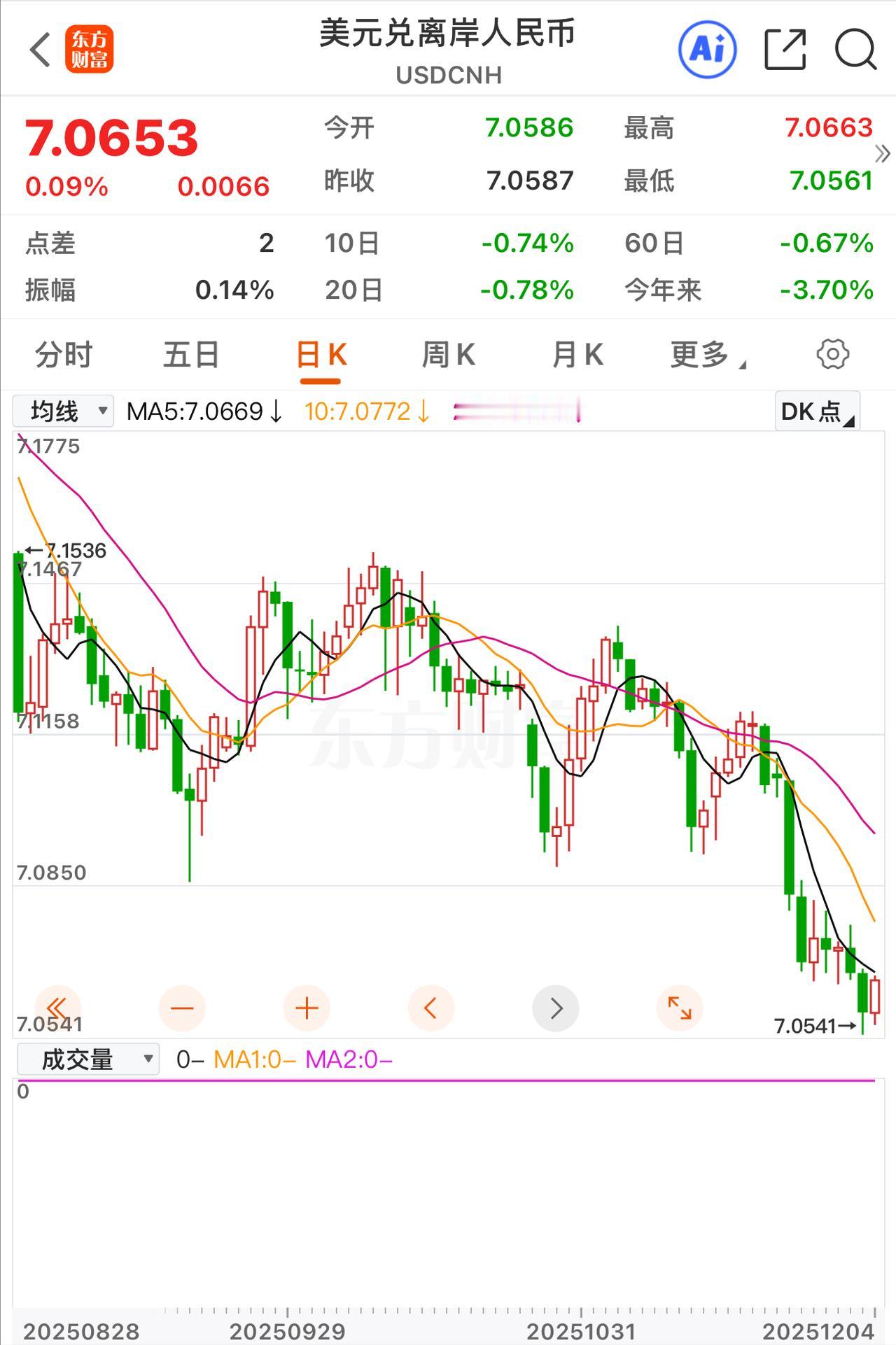 人民币对美元中间价上调40个基点，报价为7.0754，这一数值创下了自2024年
