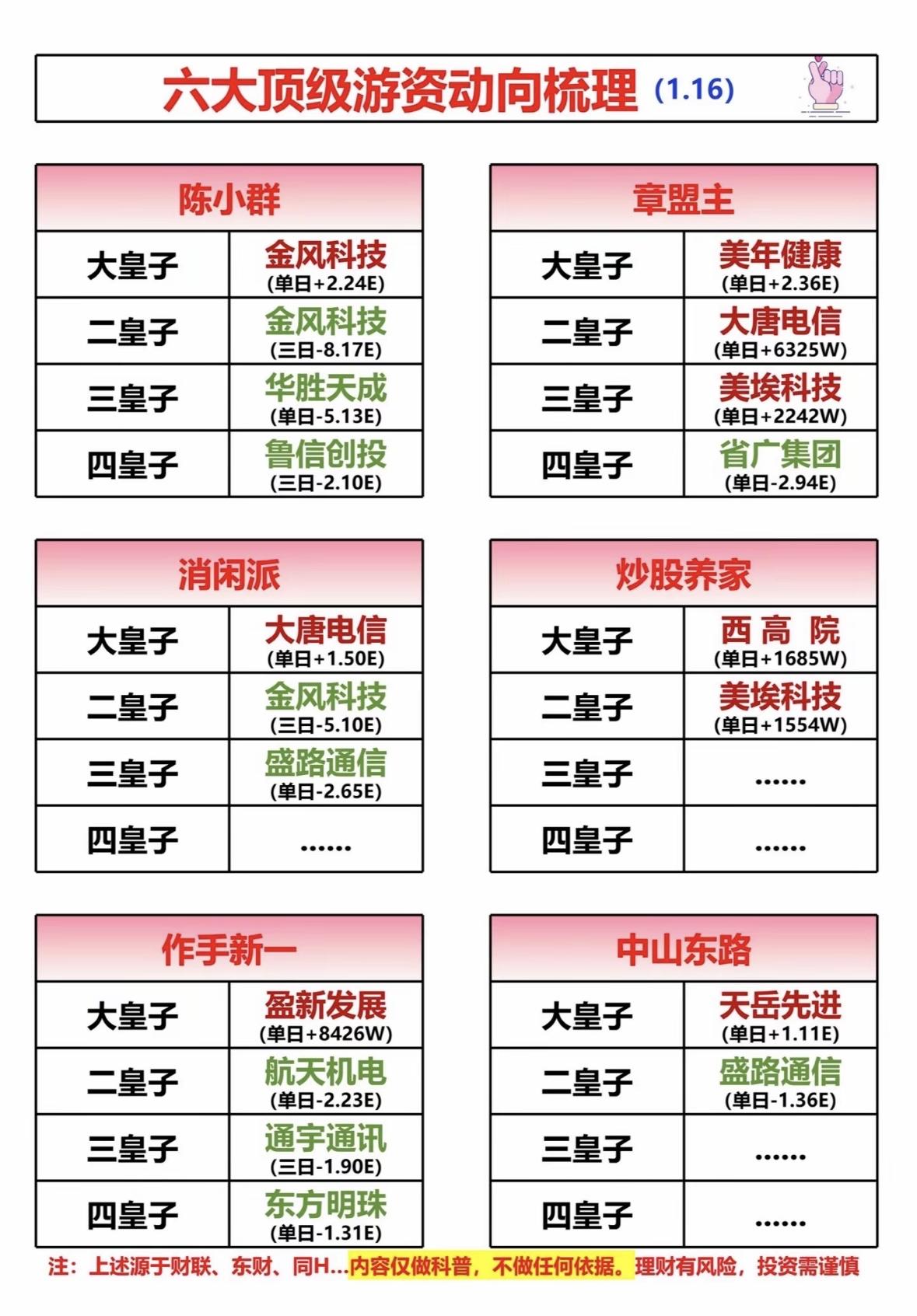 六大顶级游资动向梳理（1.16），带你揭秘大资金流向！游资动向：陈小群章盟主