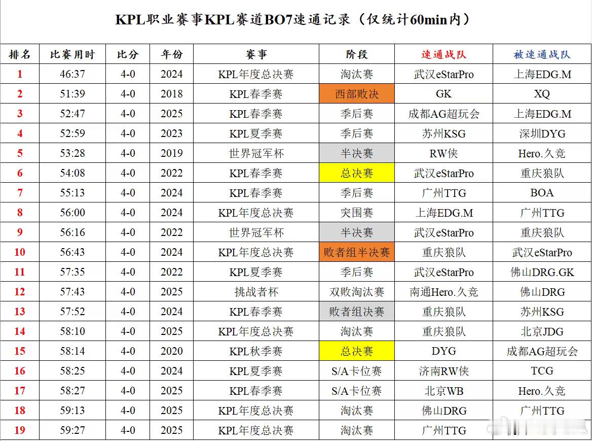 瓜友速报KPL队伍之间BO7的1小时之内速通榜更新