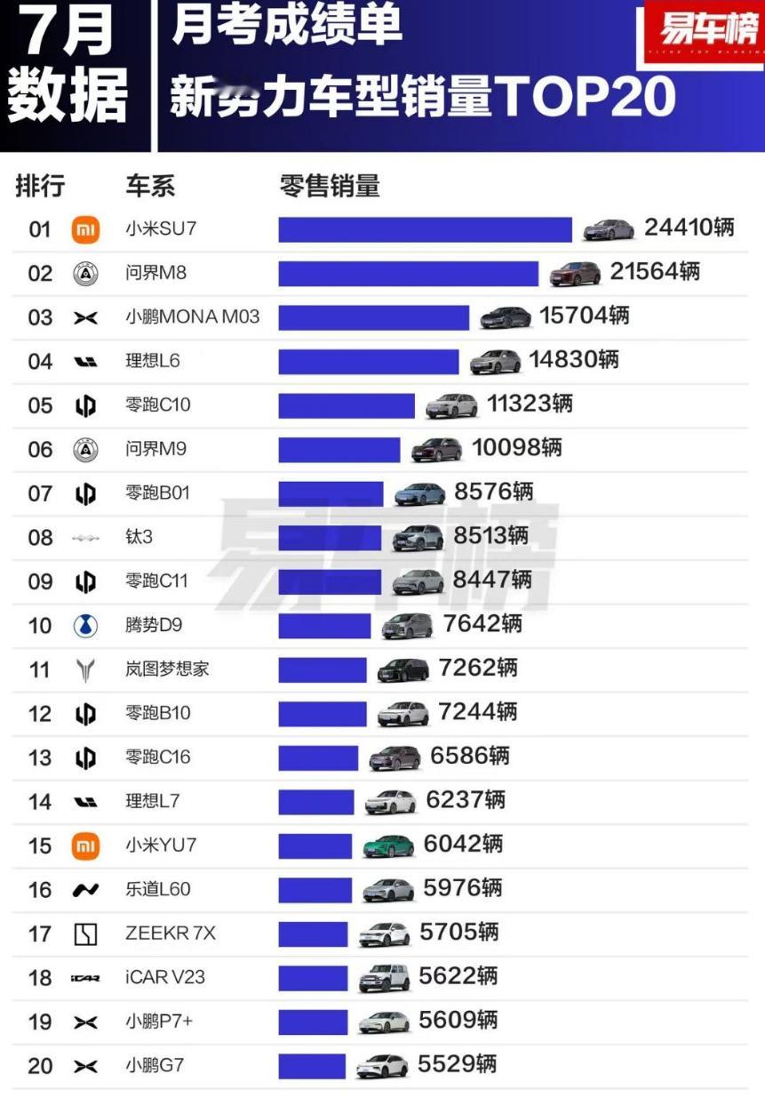 新势力7月基本每家都有一辆销量很好的车，如果你不知道买什么车，就去这个榜单看就行