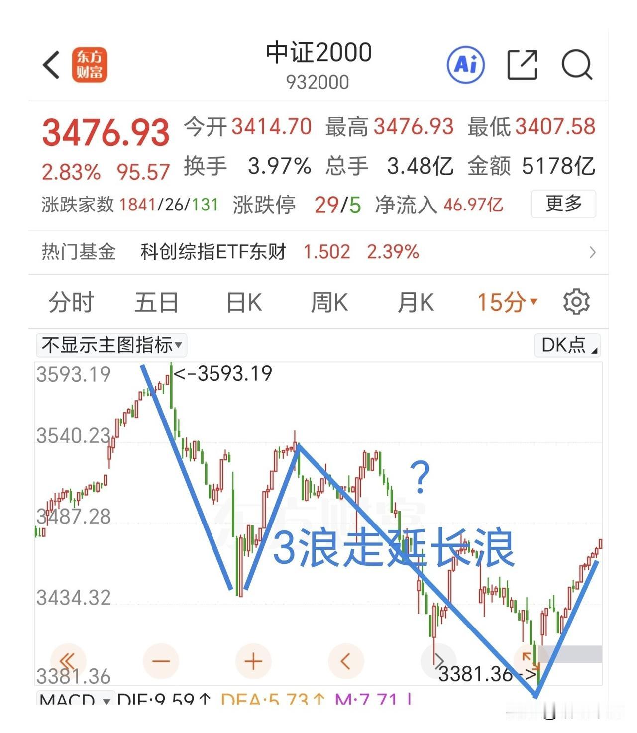 等待二次寻底，不要做反方向。区分一下上证指数和中证2000，昨天的反弹可以说
