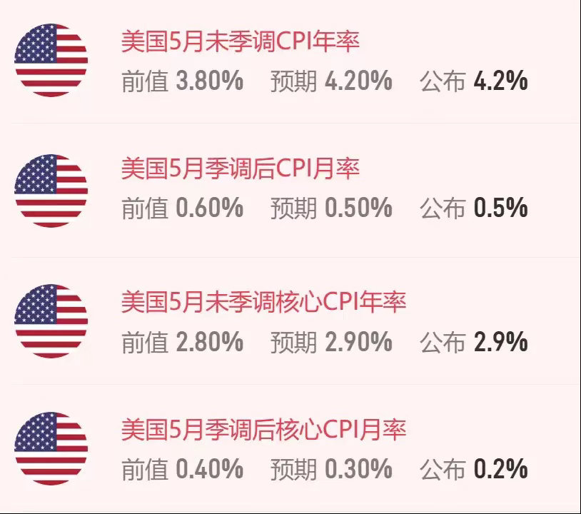 美国5月CPI数据公布，这重磅消息一出来就引发市场大波动！数据显示，未季调CPI