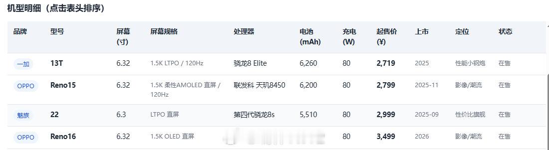 这几款6.3寸的小屏手机，如果是你的话你会选择哪一款？#小屏超旗舰#​