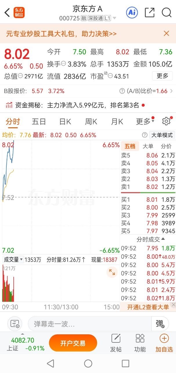 京东方A坐好扶稳，行情要起飞！面板周期回暖，叠加OLED、半导体封装新题材，量能
