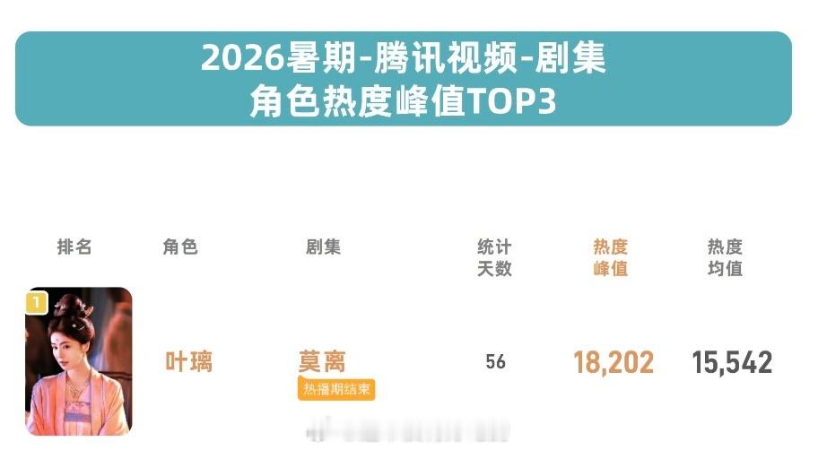 白鹿叶璃暑期角色热度第一白鹿《莫离》剧集酷云全端热度峰值暑期第一，叶璃拿下暑期角