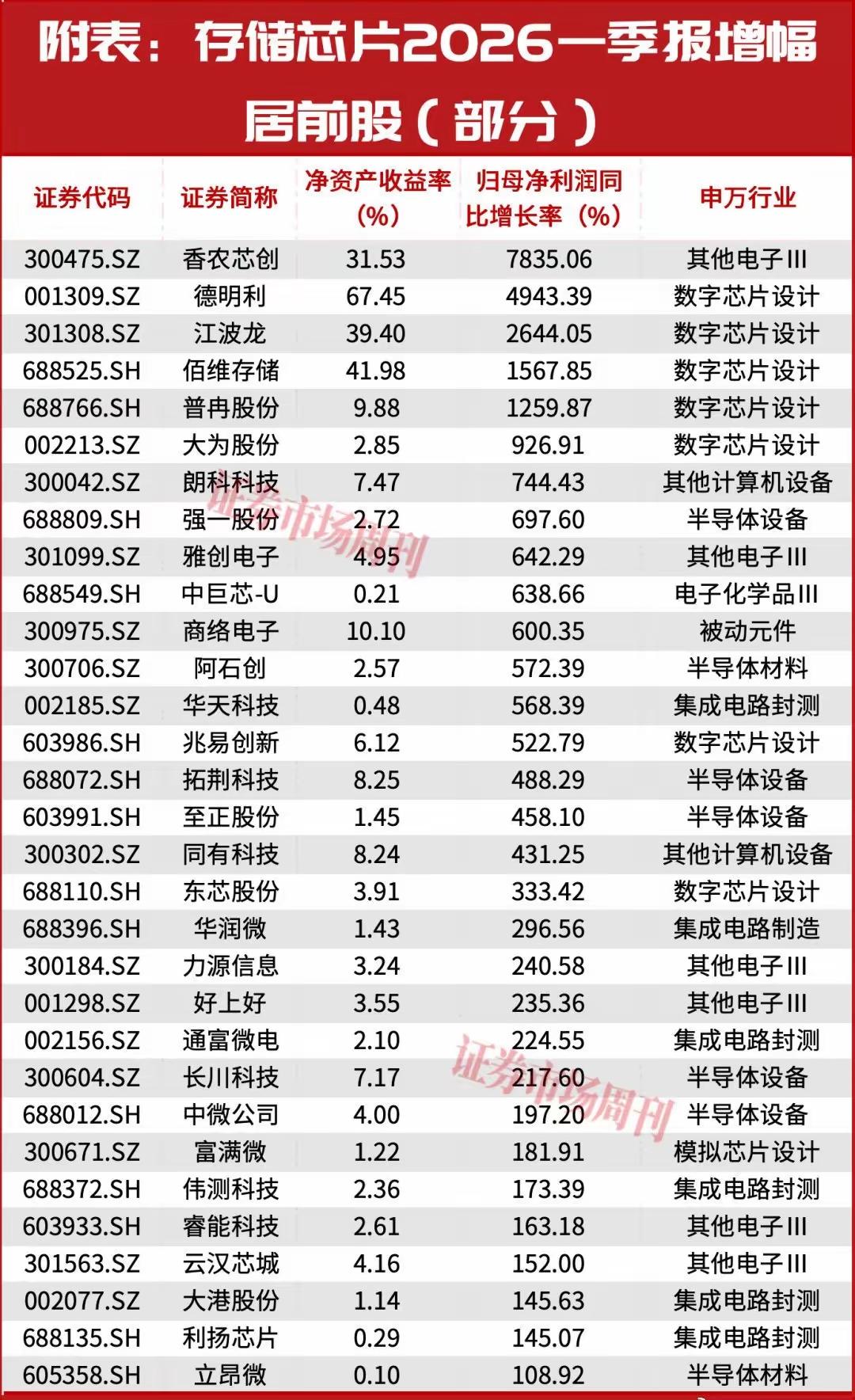 存储芯片一季报炸场！最高暴增78倍，行情才刚刚开始？存储芯片这波周期反转，