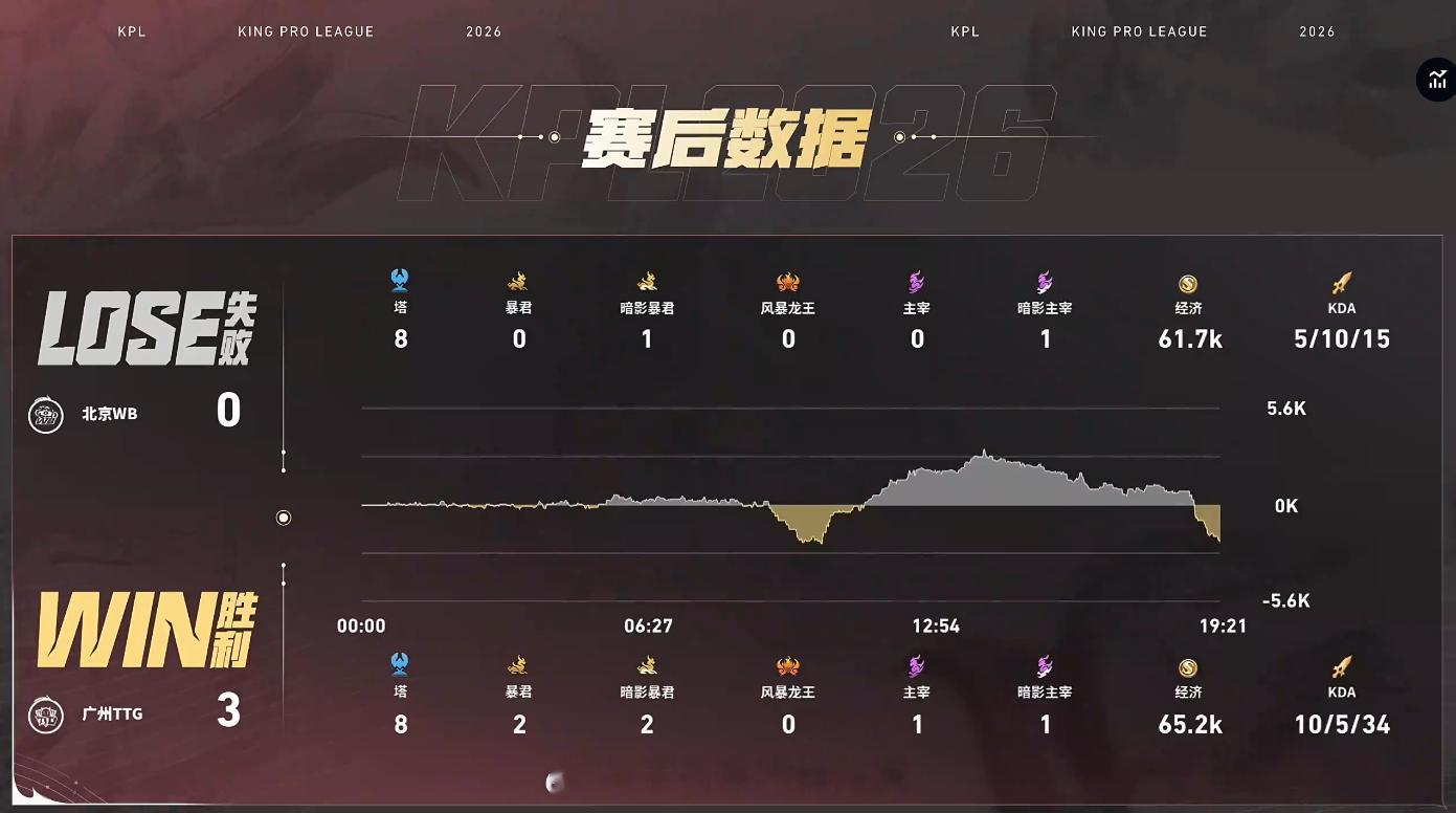 TTG大场八连胜TTG战胜WB第三局TTG强势碾压！9分钟打出完美0换四，中期稳