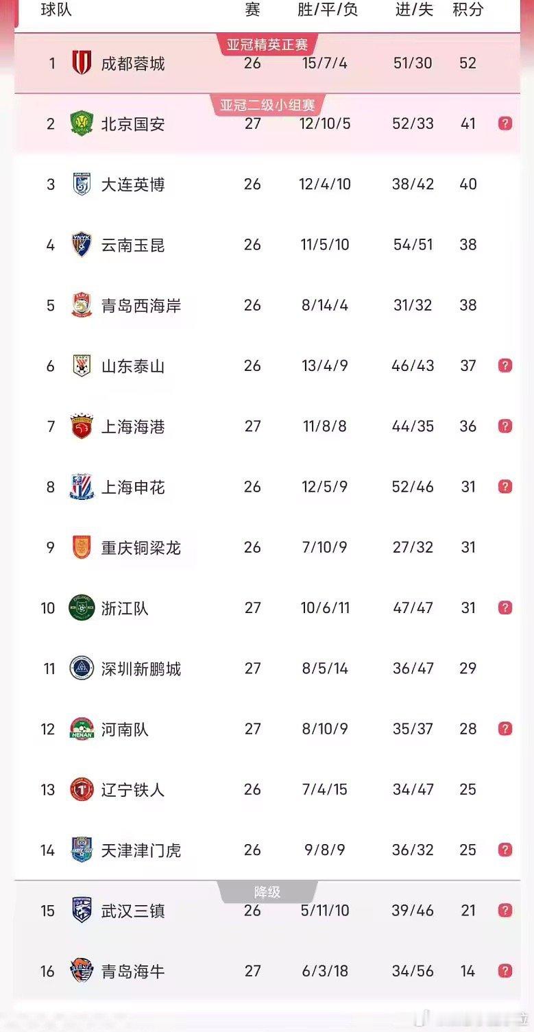 北京国安送青岛海牛提前3轮降级中超本轮结束3场较量，北京国安3-0击败青岛海牛，