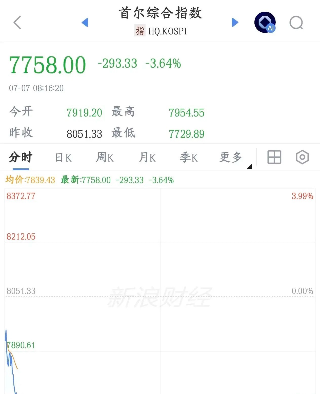 原来韩国股市也超靴子落地是利空，三星业绩超预期，大跌5%三星公布二季度预收益：去