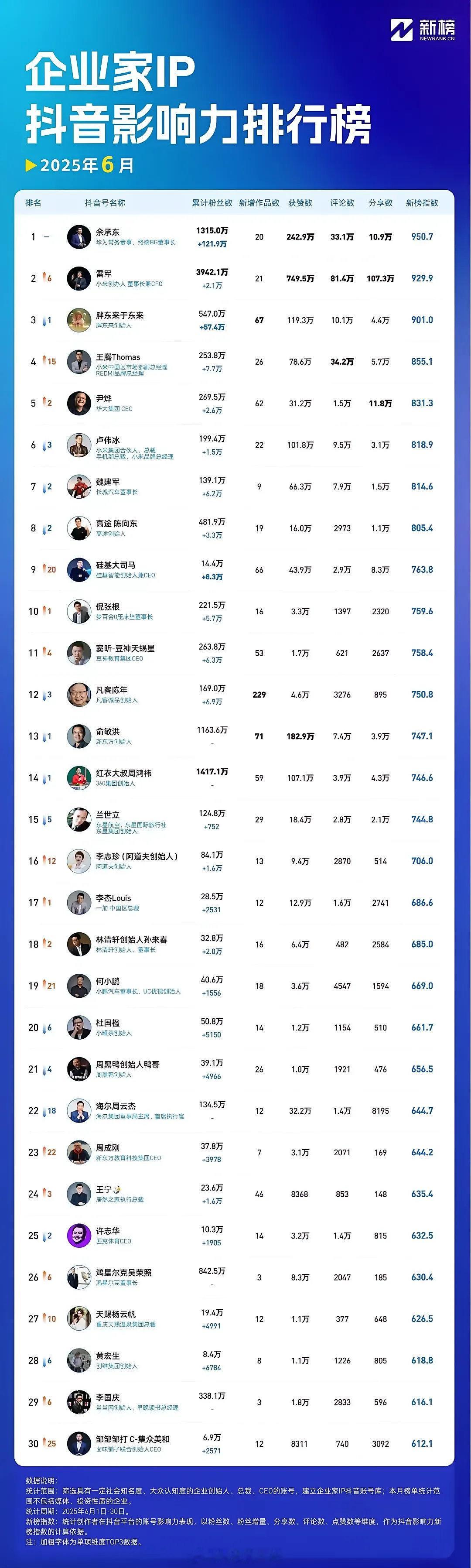企业家IP影响力排行榜，连家企业都没有的，就不要排进去了吧。​​​