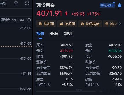 黄金这波4083的空快进快出，现在下来4071这里给到12个点，不恋战直接收割出
