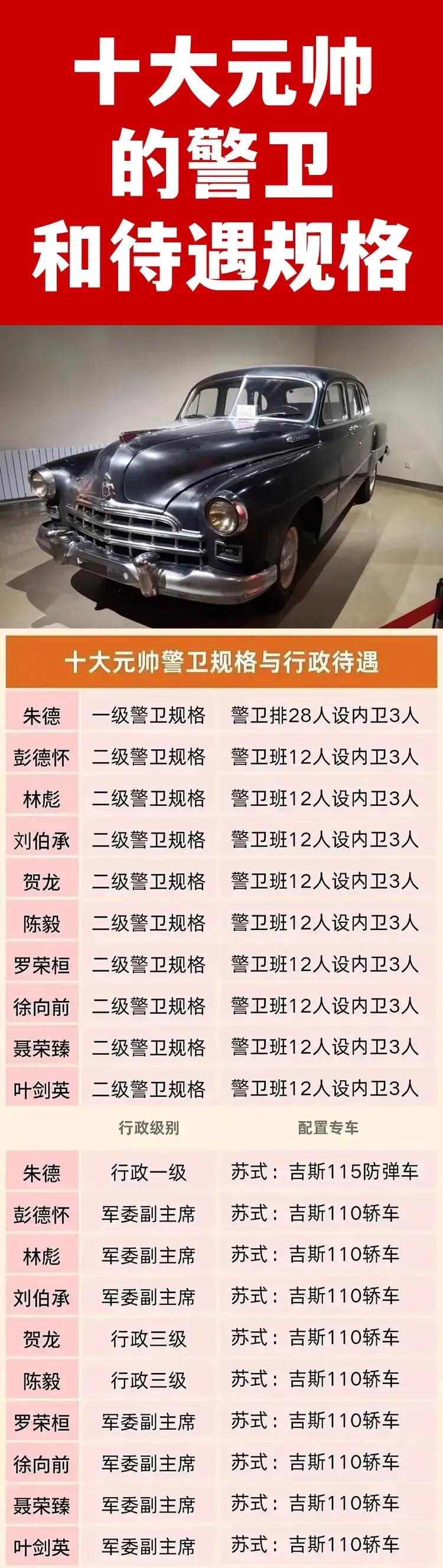 十大元帅警卫人数、配车规格一览。从警卫人数上，我们可以看到朱老总是警卫排，而