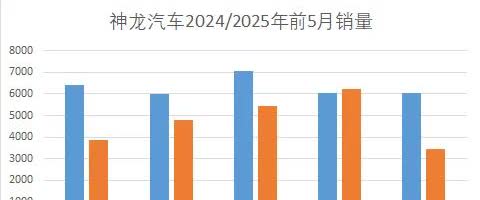 神龙公司2024年前5个月销量有31540，到2025年前5个月的销量下跌到23