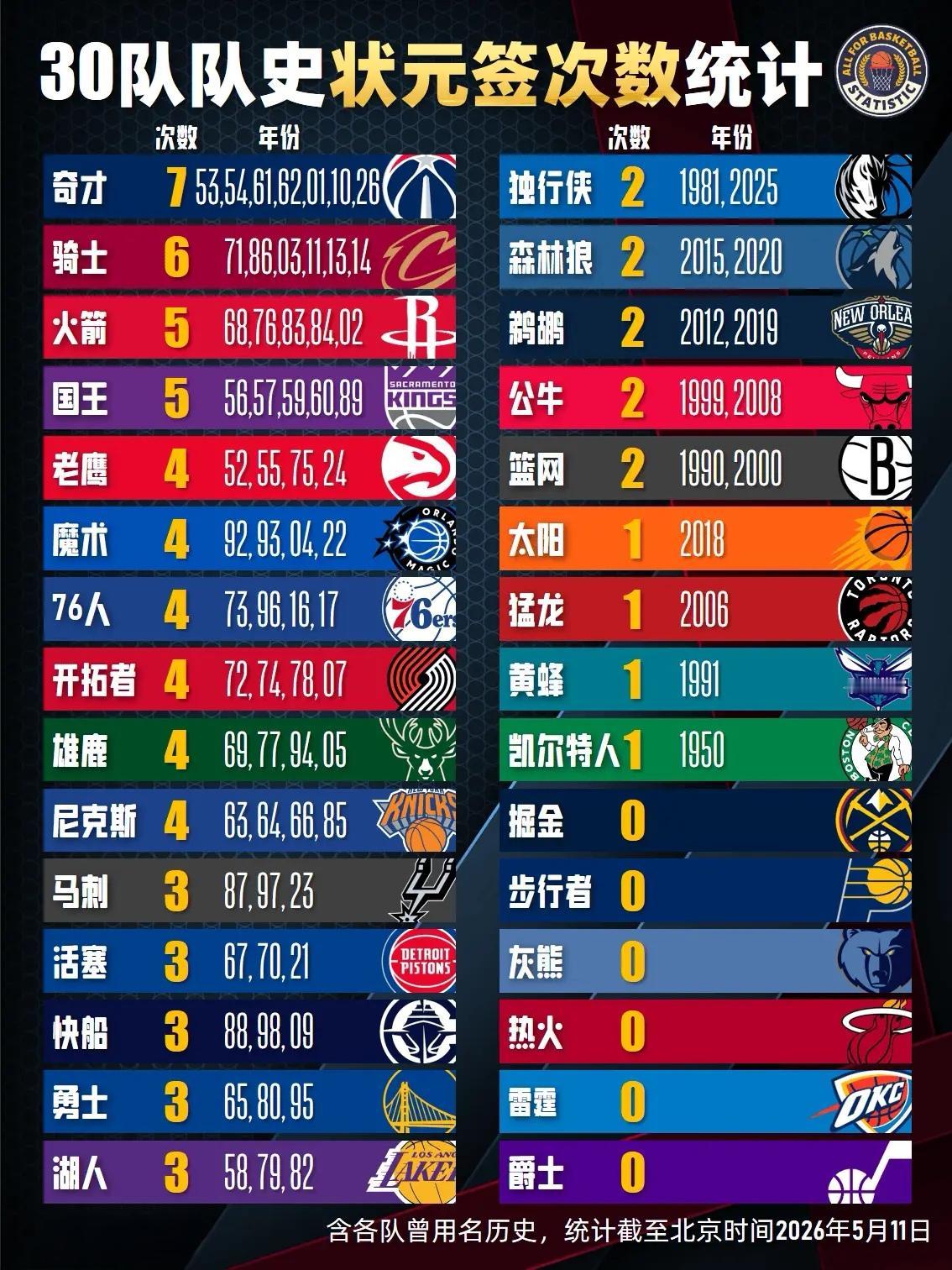 NBA30队队史状元签次数统计，2026年沃尔帮助奇才抽中状元签，助力奇才成为3