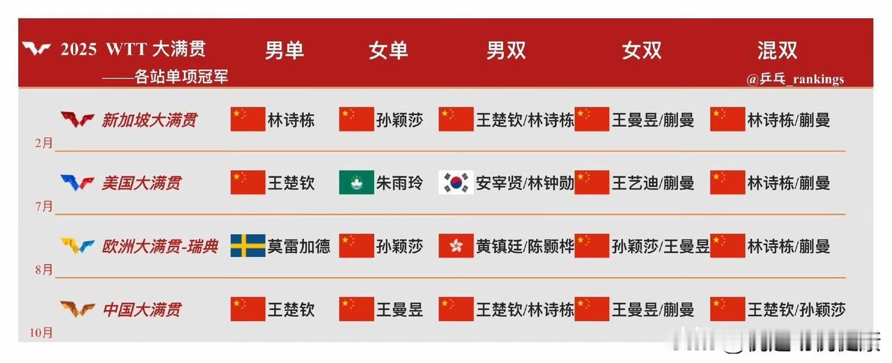 大盘点！2025WTT大满贯全部圆满结束，这表格对洛奥派兵有很大参考意义，最合理