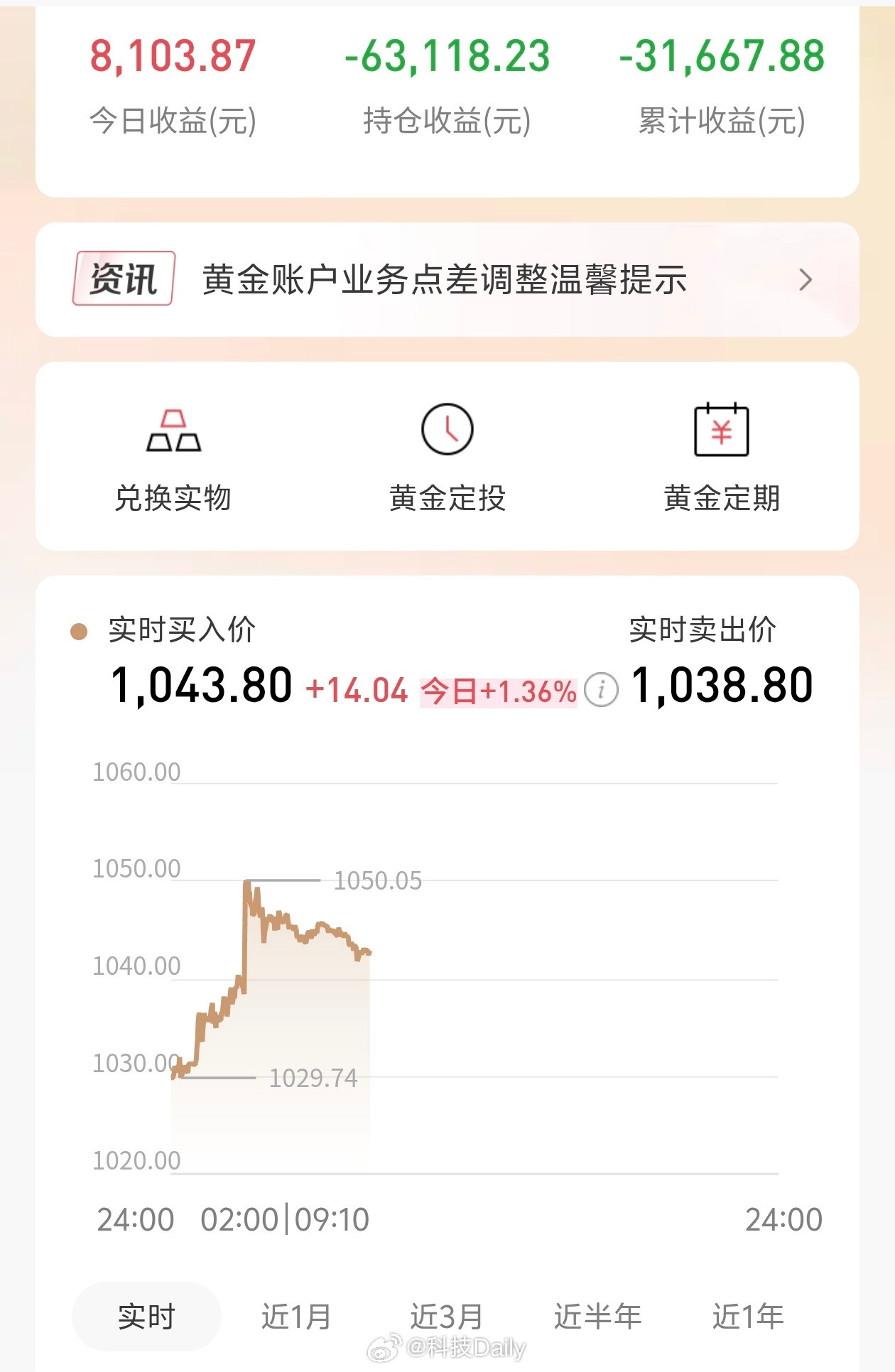 黄金3日连涨能不能涨的再猛一点，之前真的跌太狠了，哪怕是现在我也亏本呢。黄金横