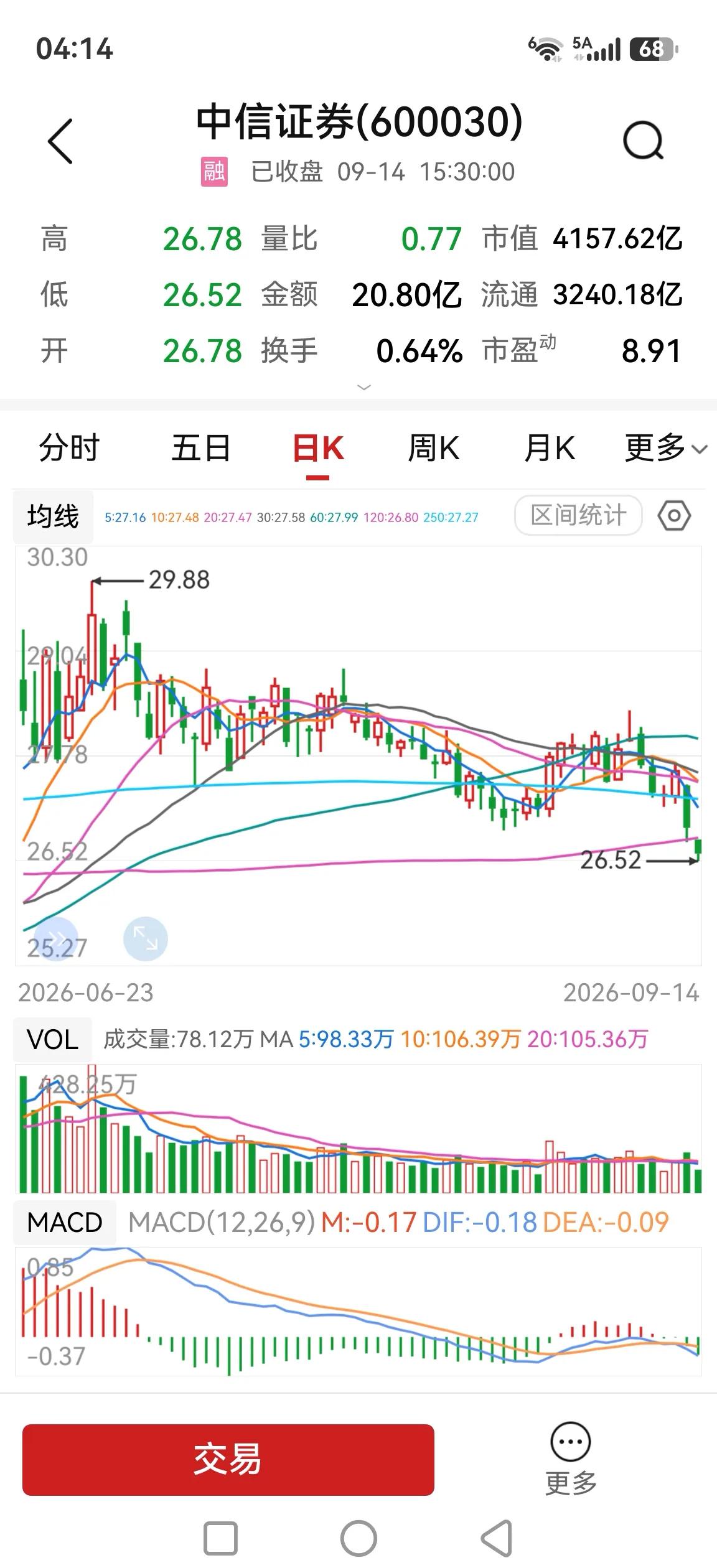 大盘再创地量，中信证券跌破半年线，是要挖坑诱空还是向下突破？中信证券6月22