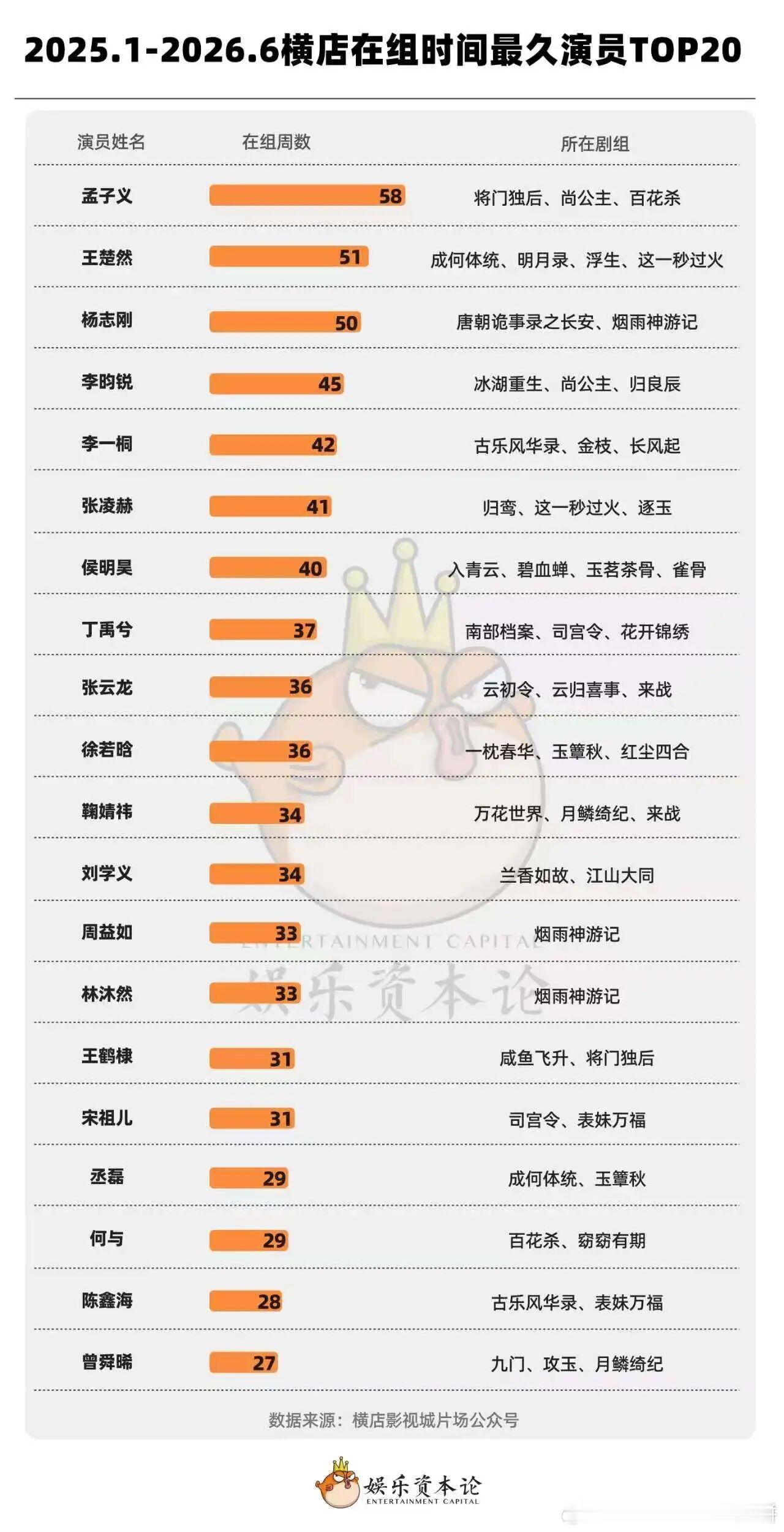 刷到今年上半年内娱在横店在组最久的演员排行榜上升期演员还是挺明显的