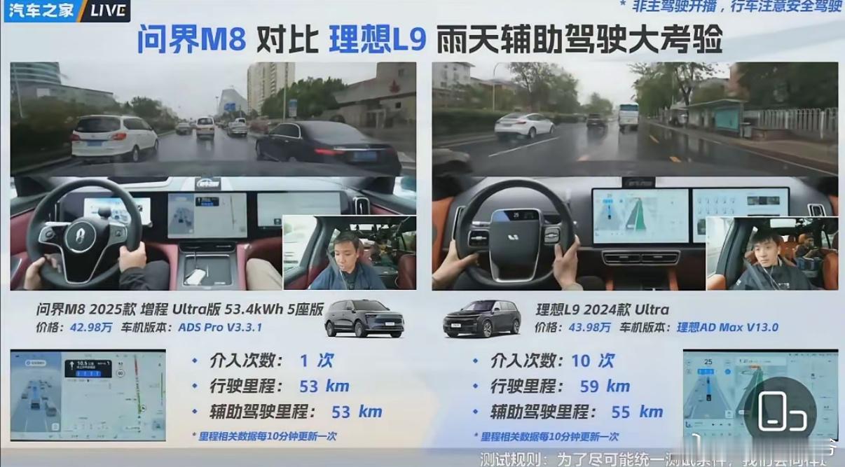 汽车之家测问界M8和理想L9在雨天的辅助驾驶，结果问界1次接管，理想10次！​据